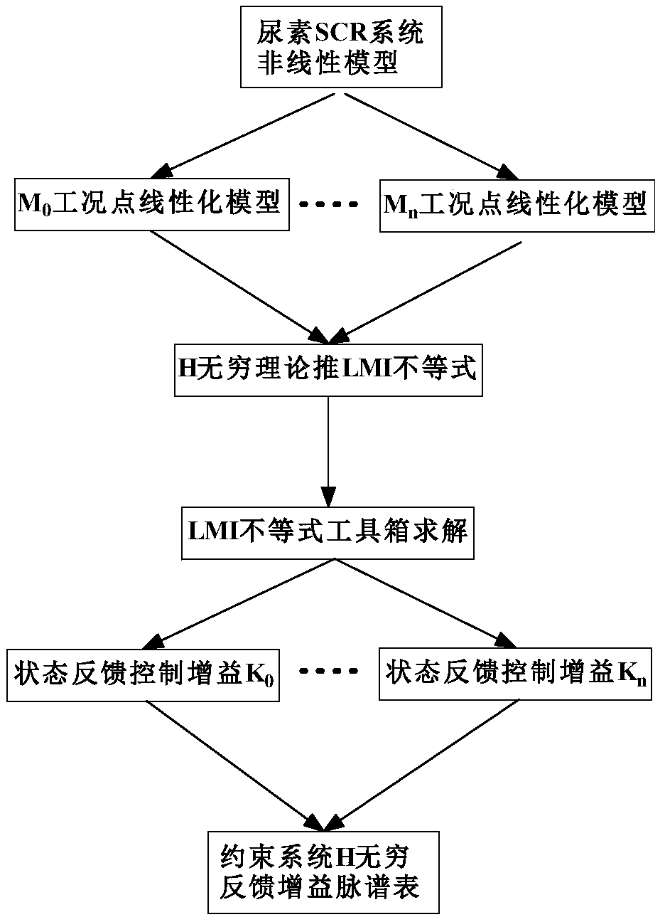 Urea injection control method for scr system based on constrained h∞ feedback gain map table