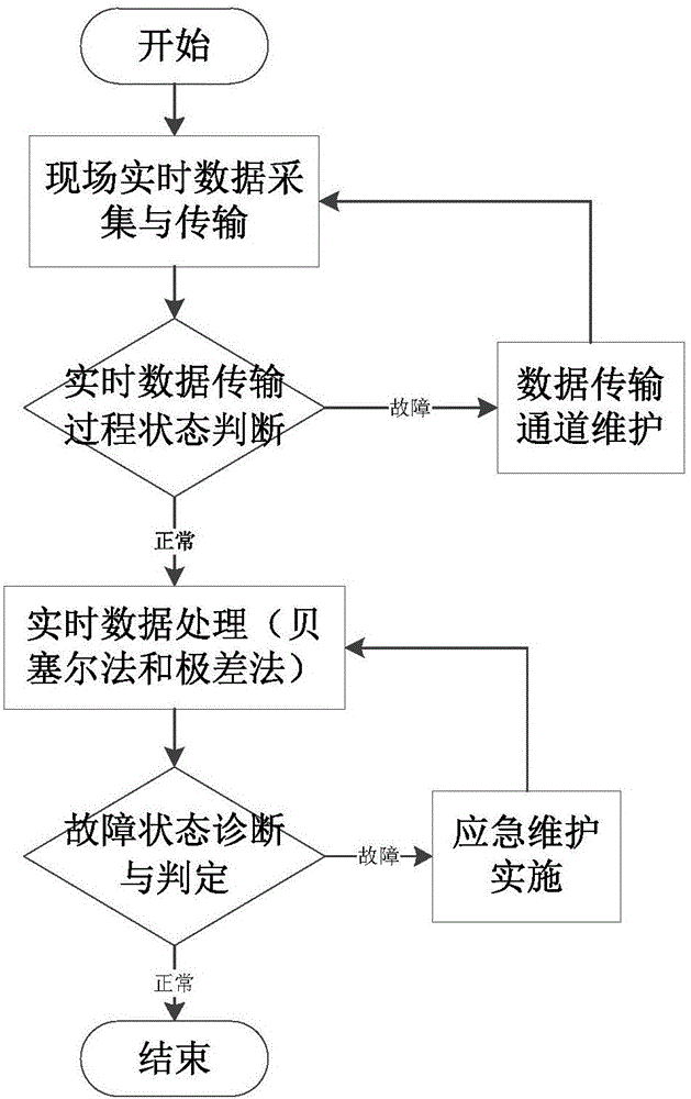 Real-time data acquisition and analysis method based on Internet of Things