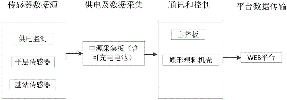 Real-time data acquisition and analysis method based on Internet of Things