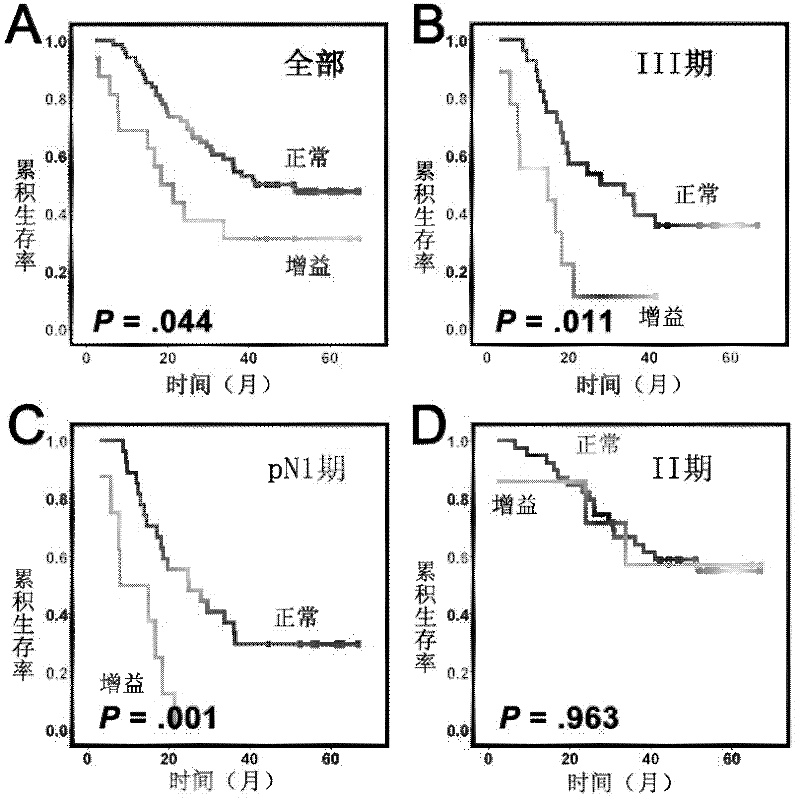 Application of quantitative detection of CPT1A gene or protein in prognosis of esophageal squamous cell carcinomas