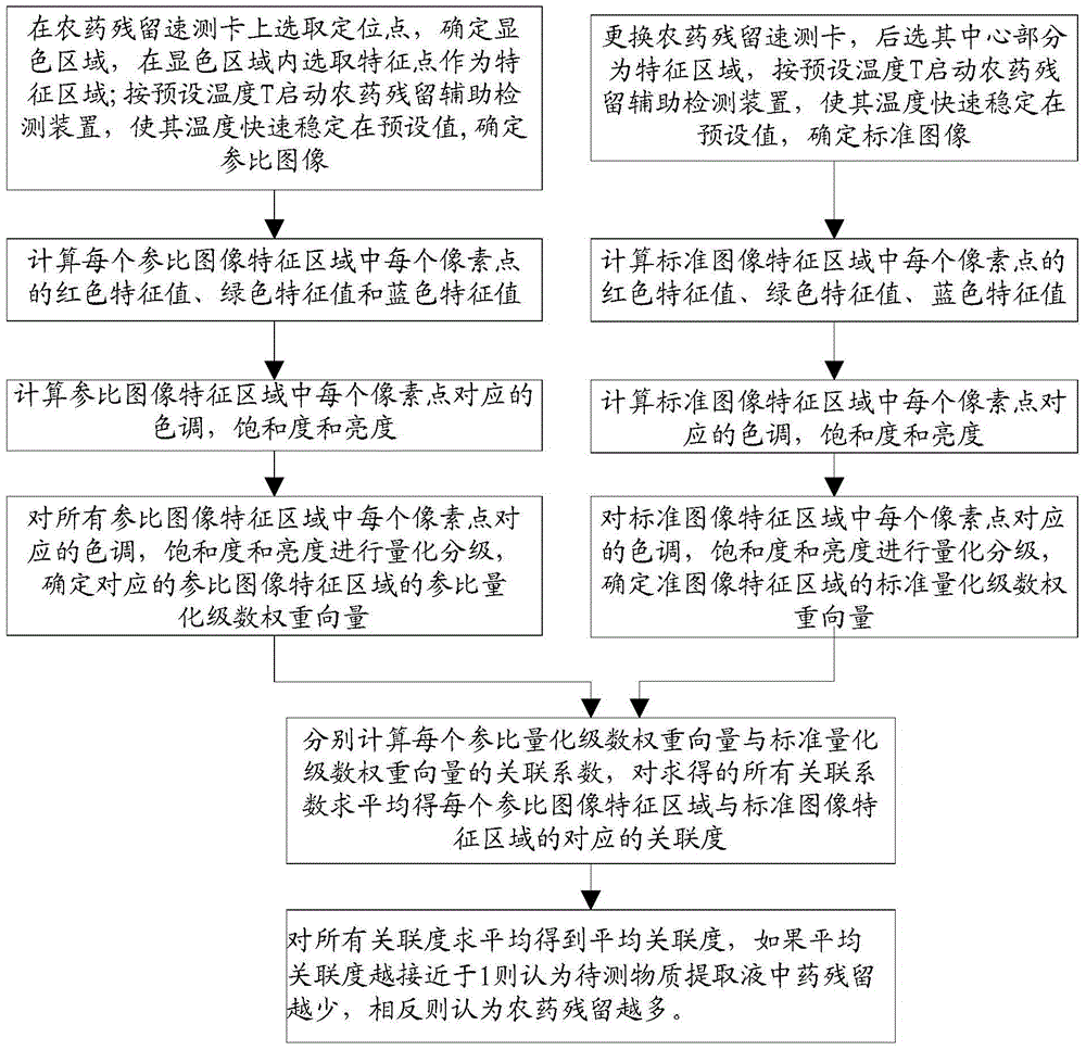 A device and method for detecting pesticide residues