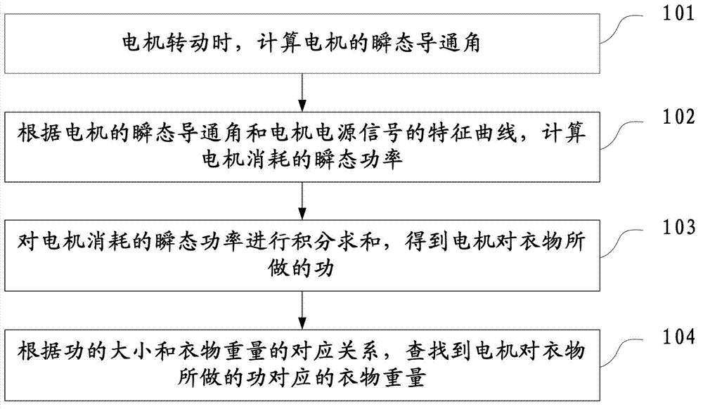 Method and device for weighing clothes in washing machine