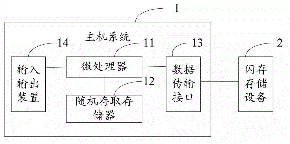 Method and device for data management in flash storage device