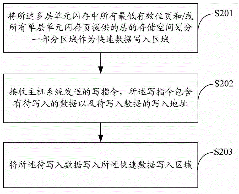 Method and device for data management in flash storage device
