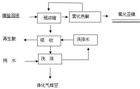 Preparation method of nickel oxide powder