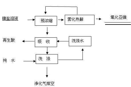 Preparation method of nickel oxide powder