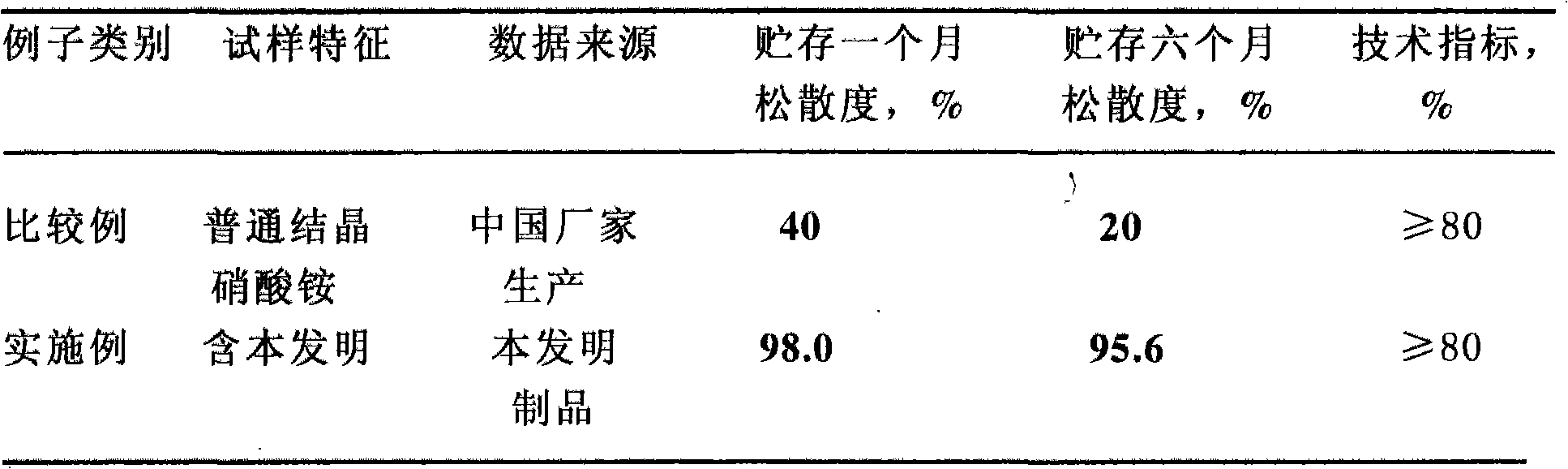 Detonation inhibitor for ammonium nitrate