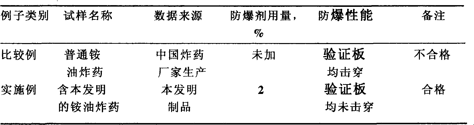 Detonation inhibitor for ammonium nitrate