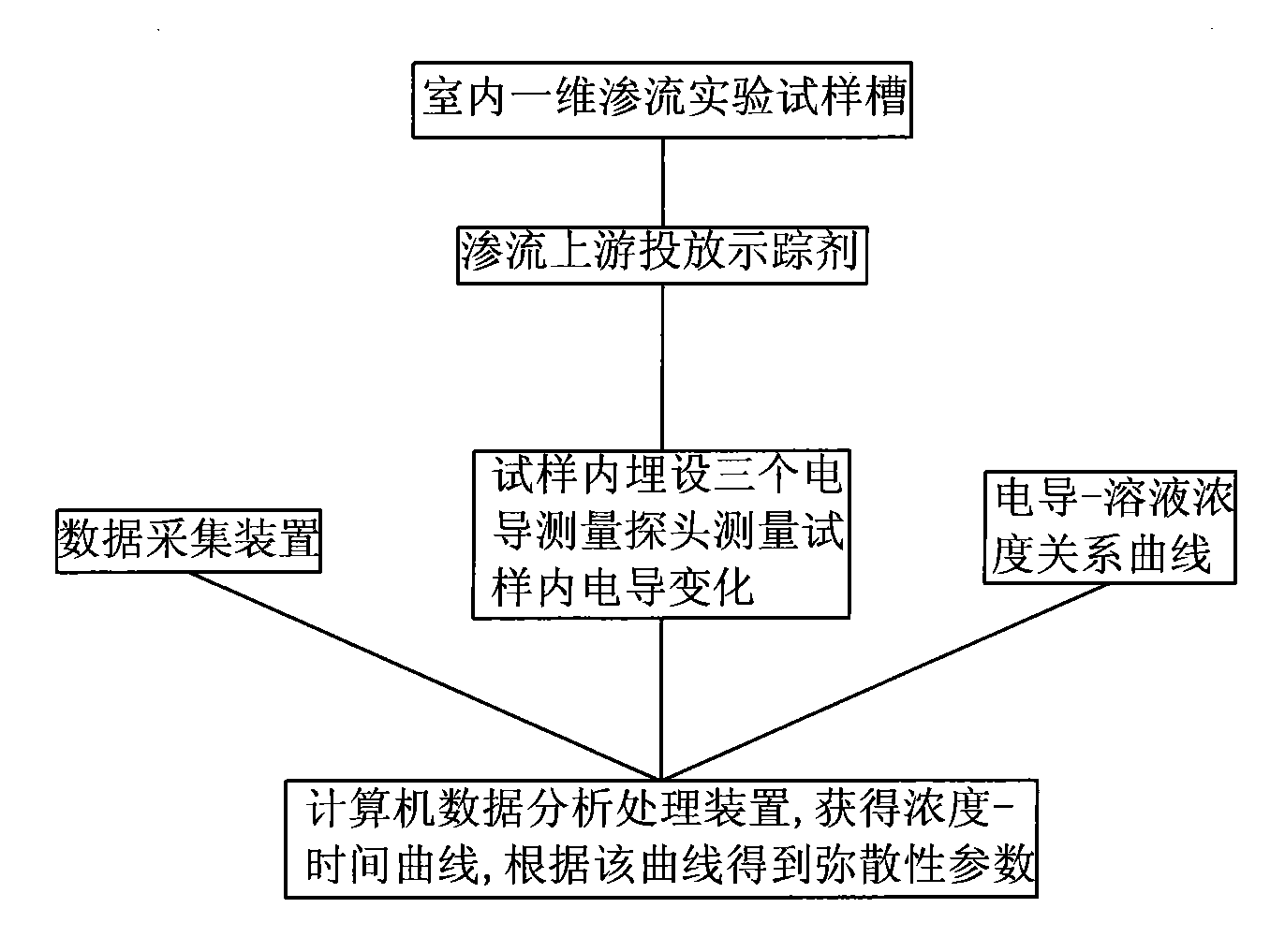 Method and device for measuring disseminated parameter of solute migration