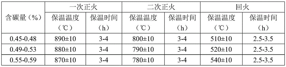 A heat treatment method for railway wagon axles