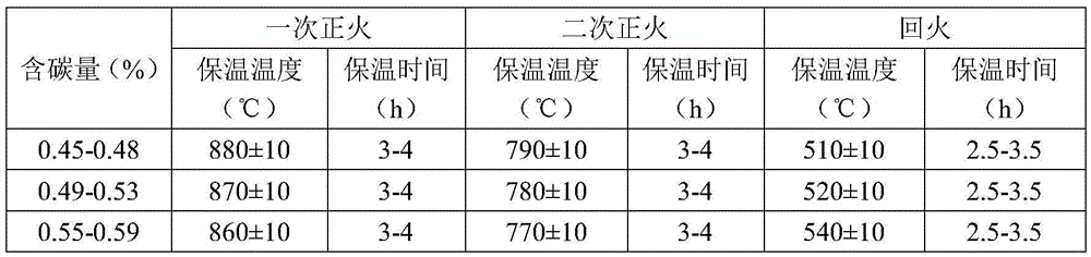 A heat treatment method for railway wagon axles