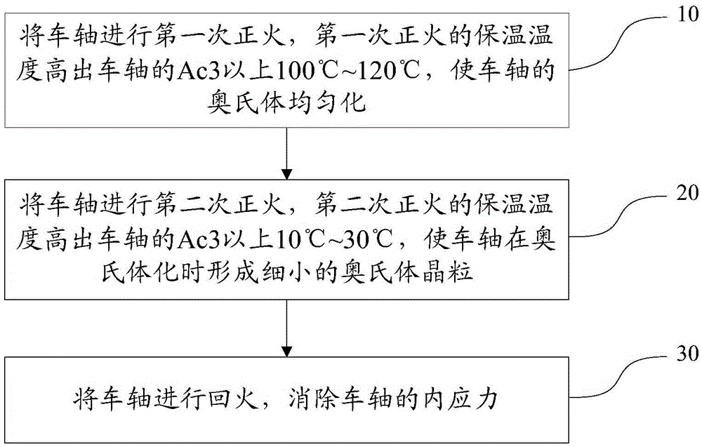 A heat treatment method for railway wagon axles