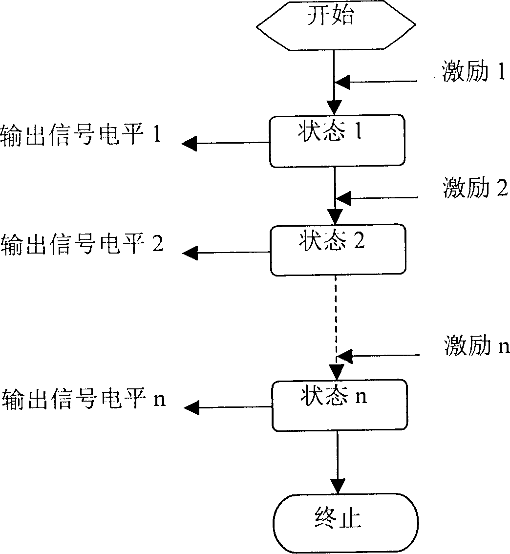 Multi channel digital signal generator