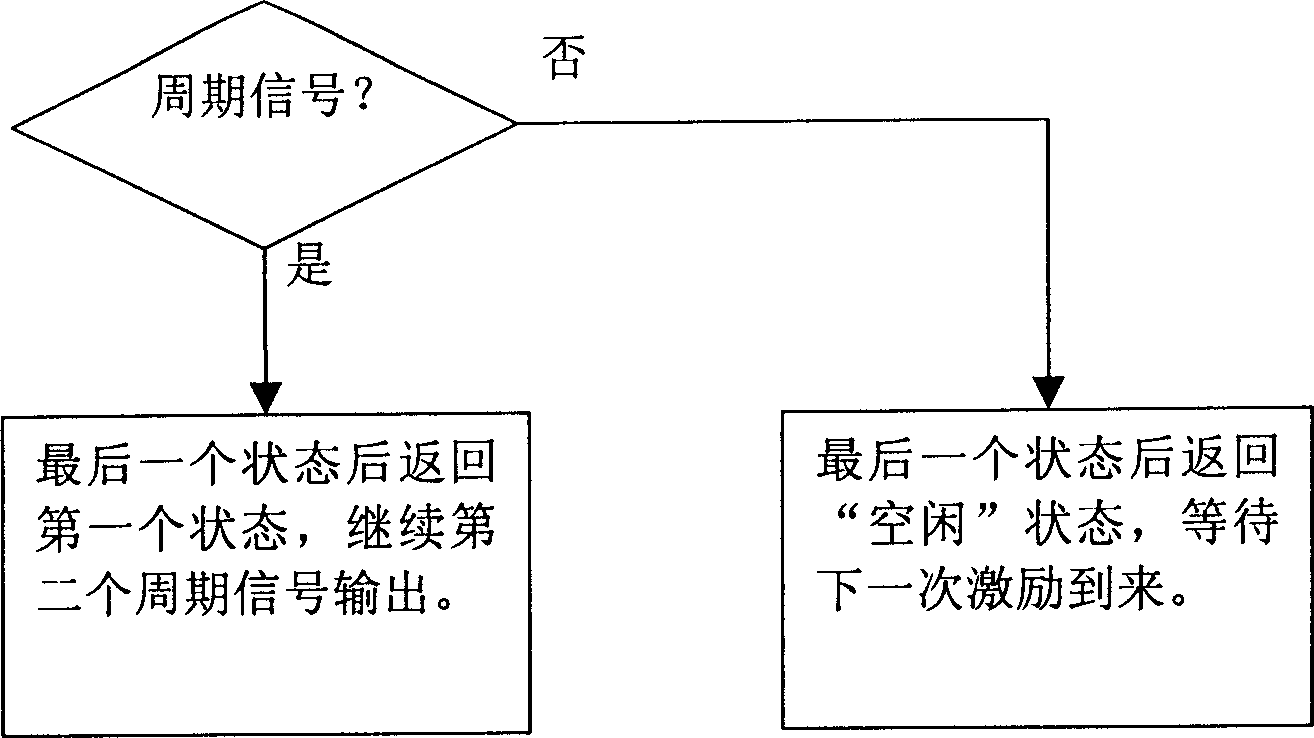 Multi channel digital signal generator