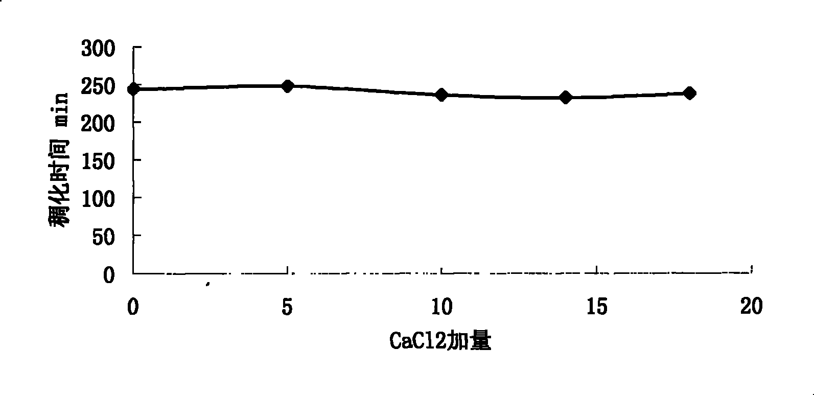 Well cementing high-temperature inhibiting agent for oil gas well and preparation method