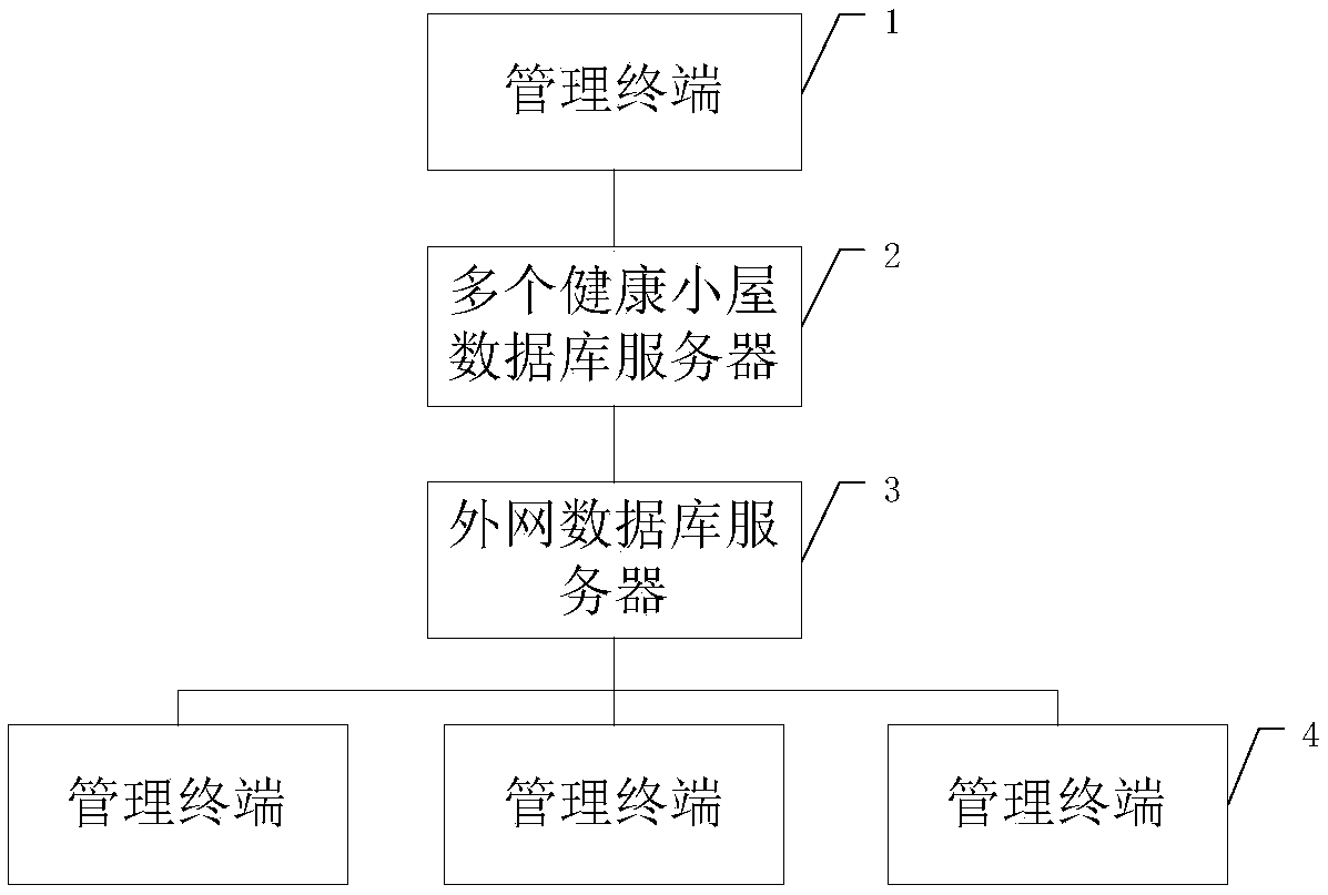 Data intercommunicating system for PC (Personal Computer) of health room and mobile phone