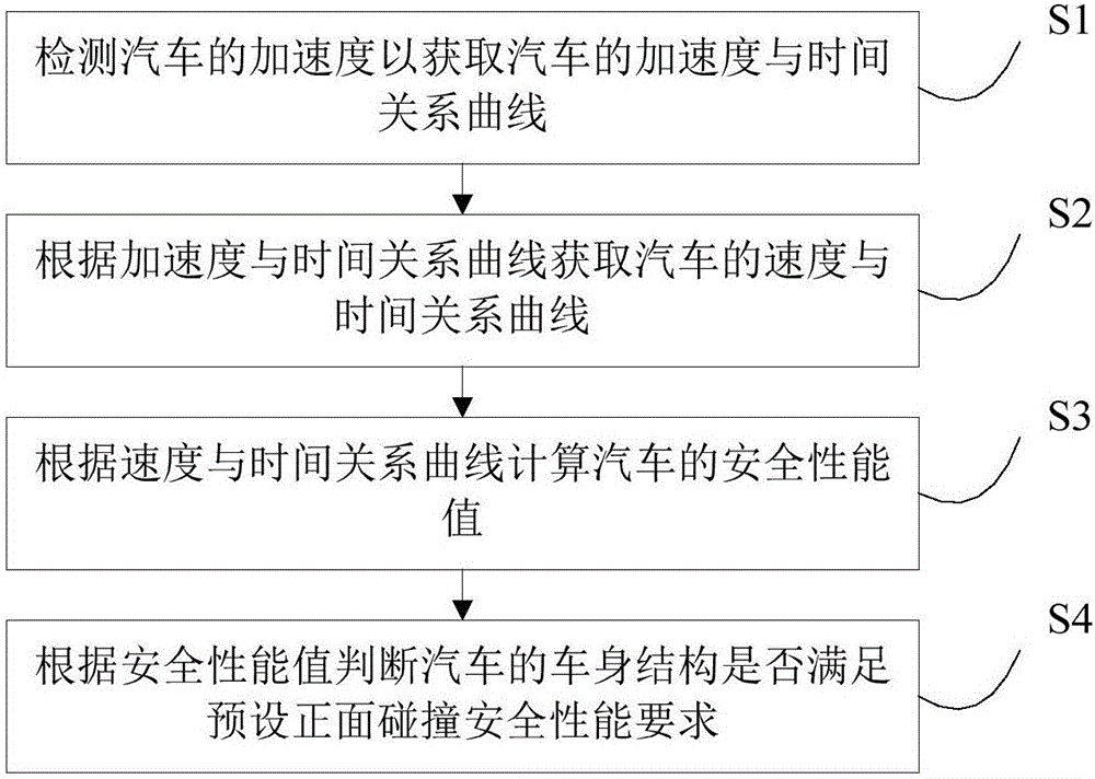 Evaluation method and device of automobile front collision performance