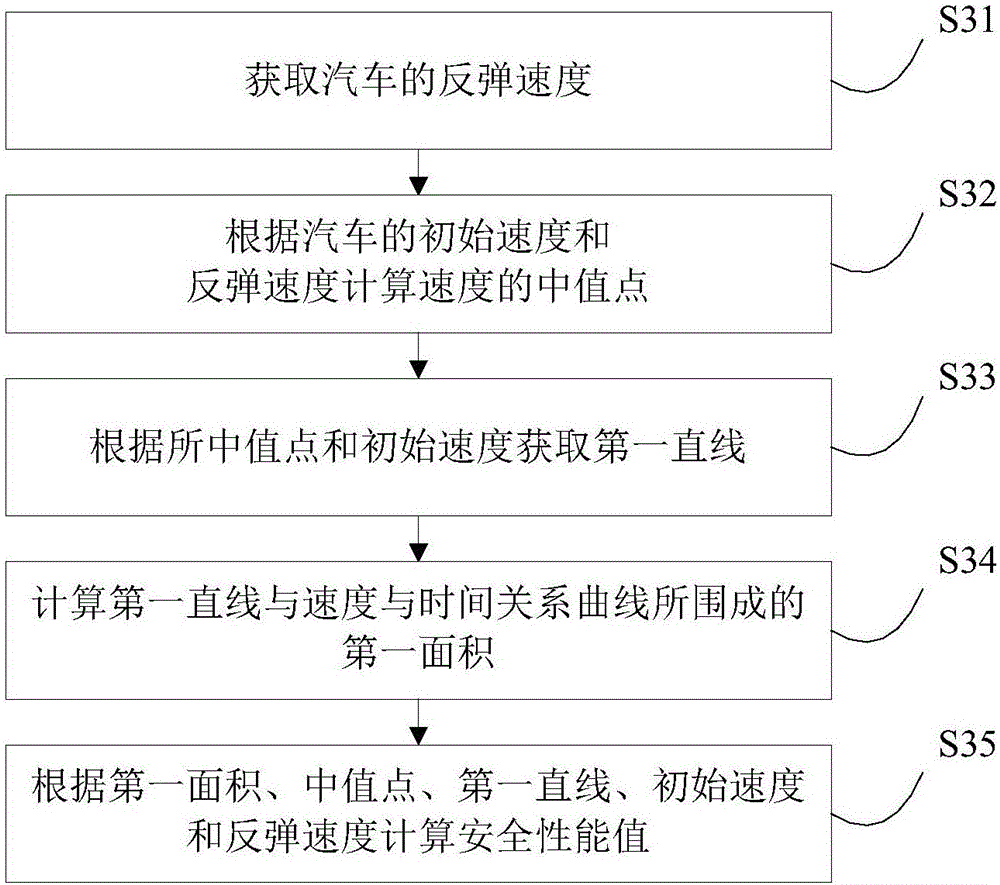 Evaluation method and device of automobile front collision performance