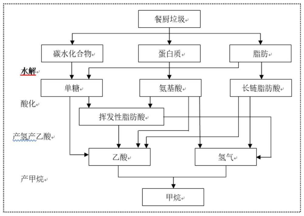 Method for fast biogas production from kitchen waste