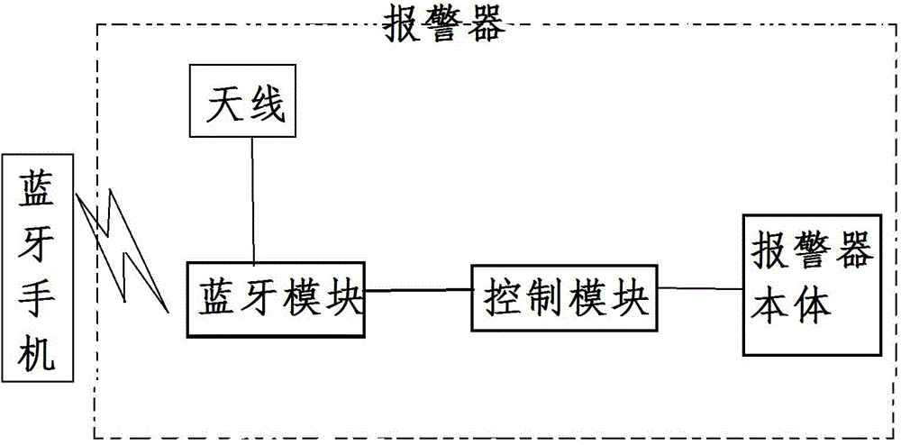 Bluetooth control alarm