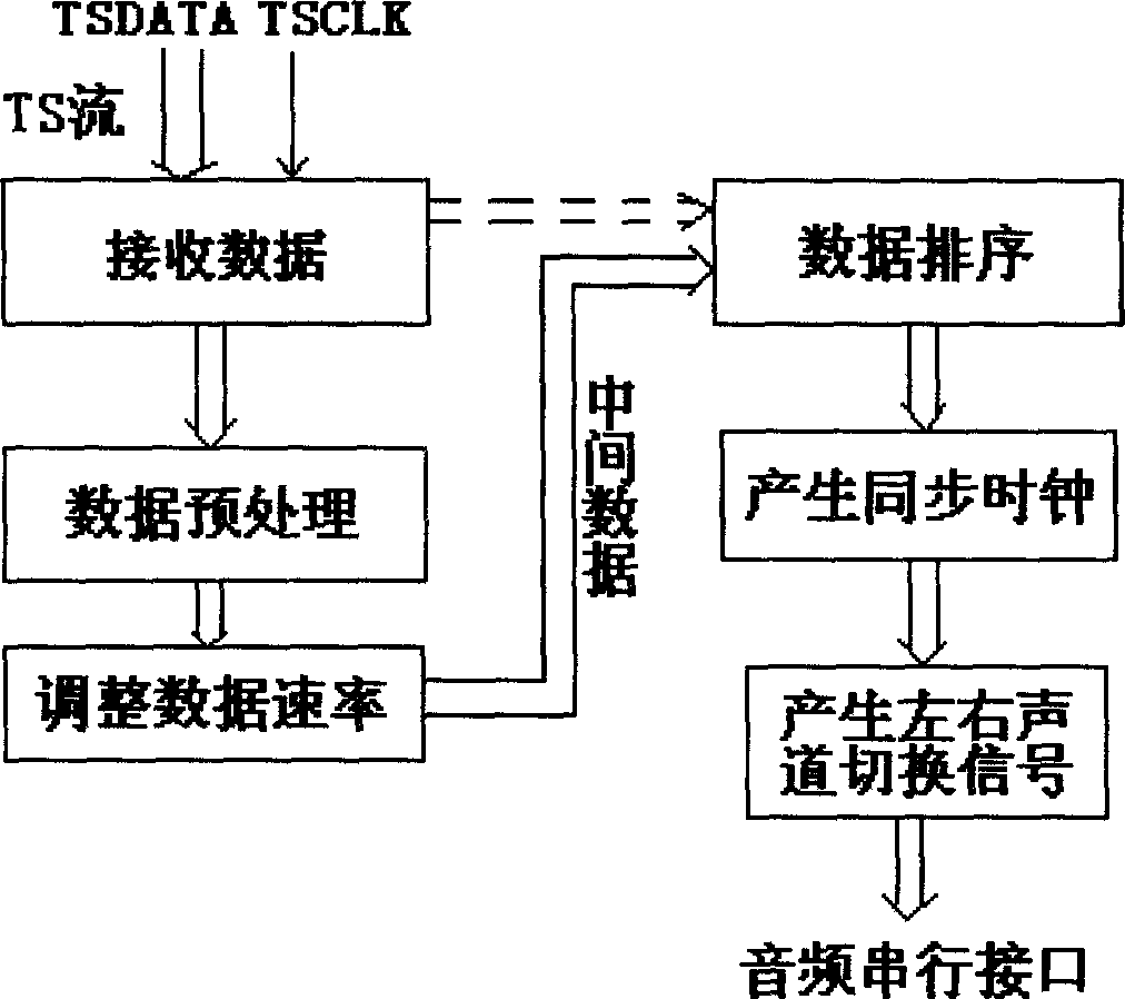 Digital video frequency broadcasting switching method and apparatus thereof