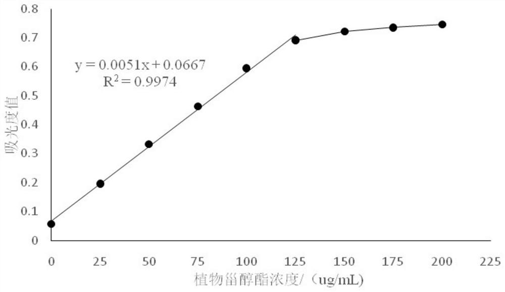 A kind of method for accurately detecting phytosterol ester content by using microplate reader