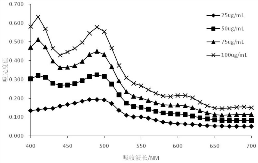 A kind of method for accurately detecting phytosterol ester content by using microplate reader