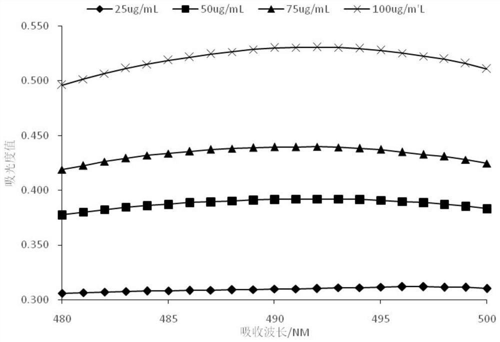 A kind of method for accurately detecting phytosterol ester content by using microplate reader