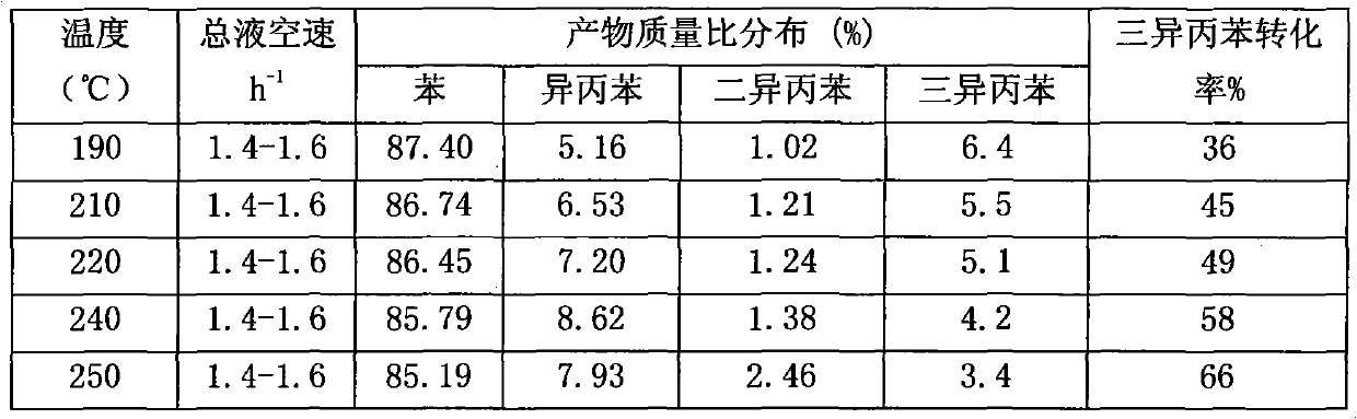 Preparation method of alkyl transferring catalyst