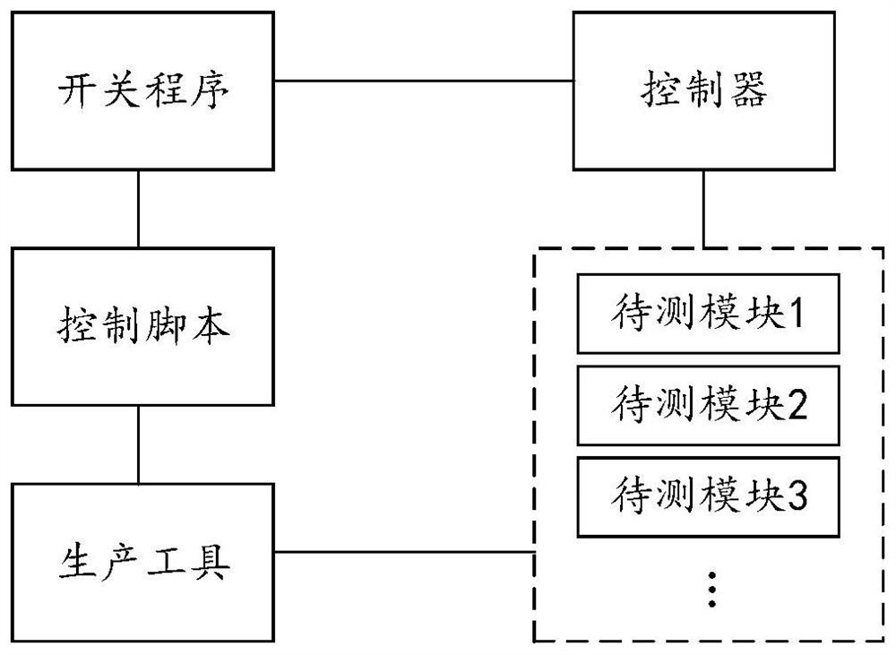 Production tool testing method, production tool testing device and production tool testing system