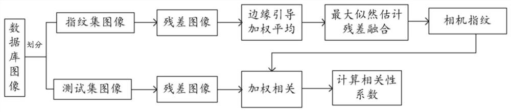 Source camera identification method and system based on edge-guided weighted average