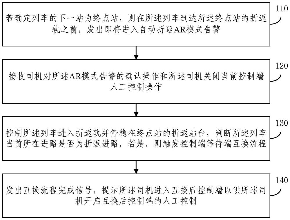 Automatic train turn-back method and device, electronic equipment and storage medium