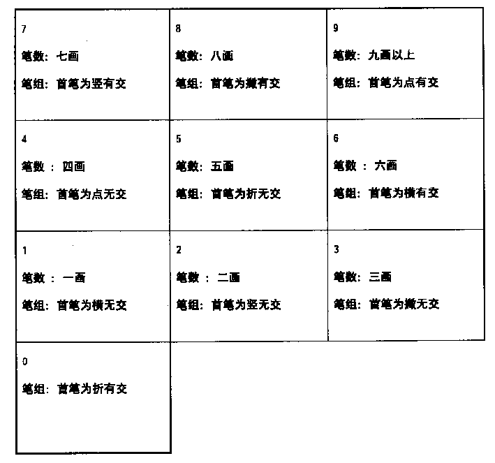 Building-block type ten-shape digital inputting method for chinese characters