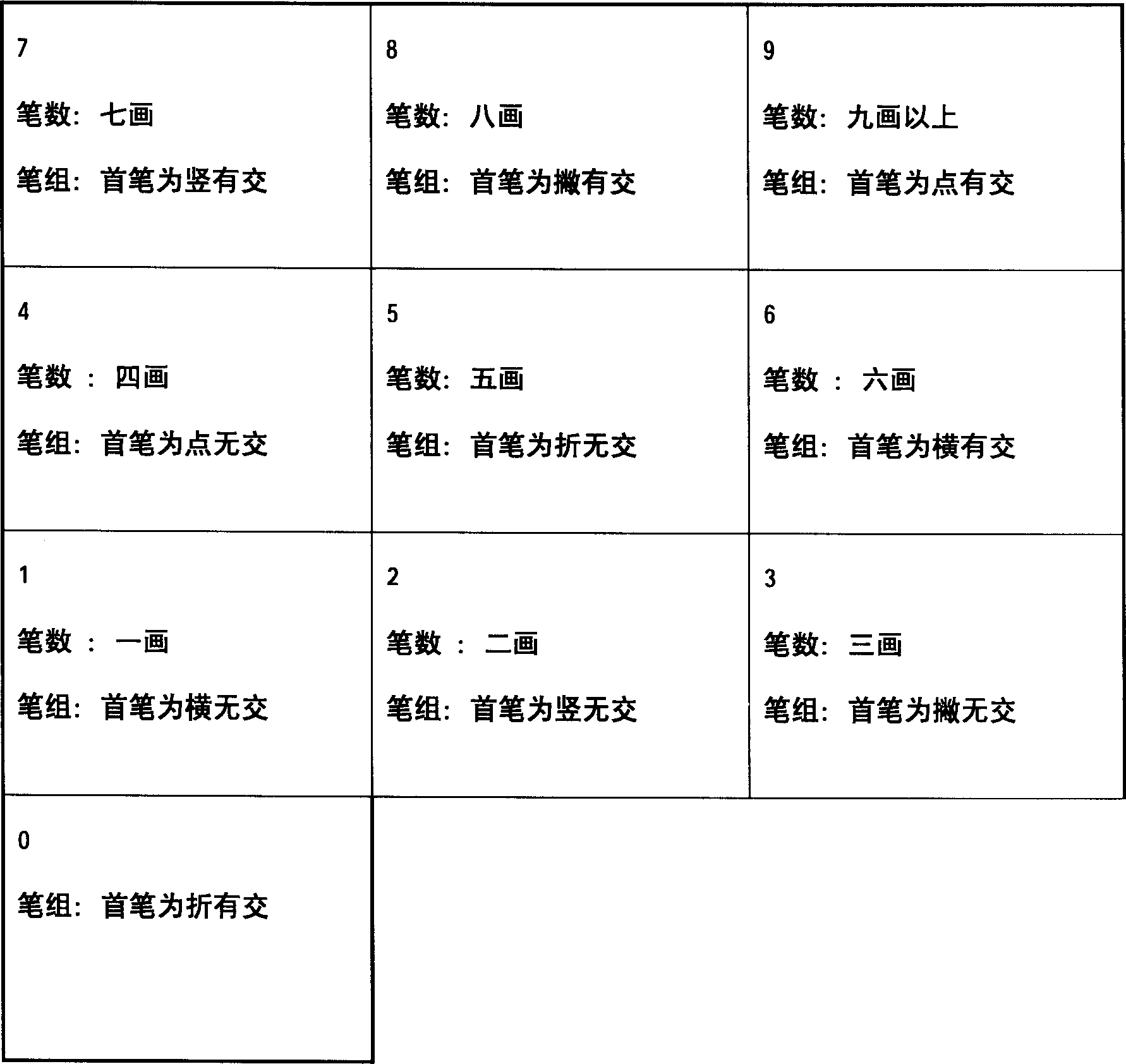 Building-block type ten-shape digital inputting method for chinese characters