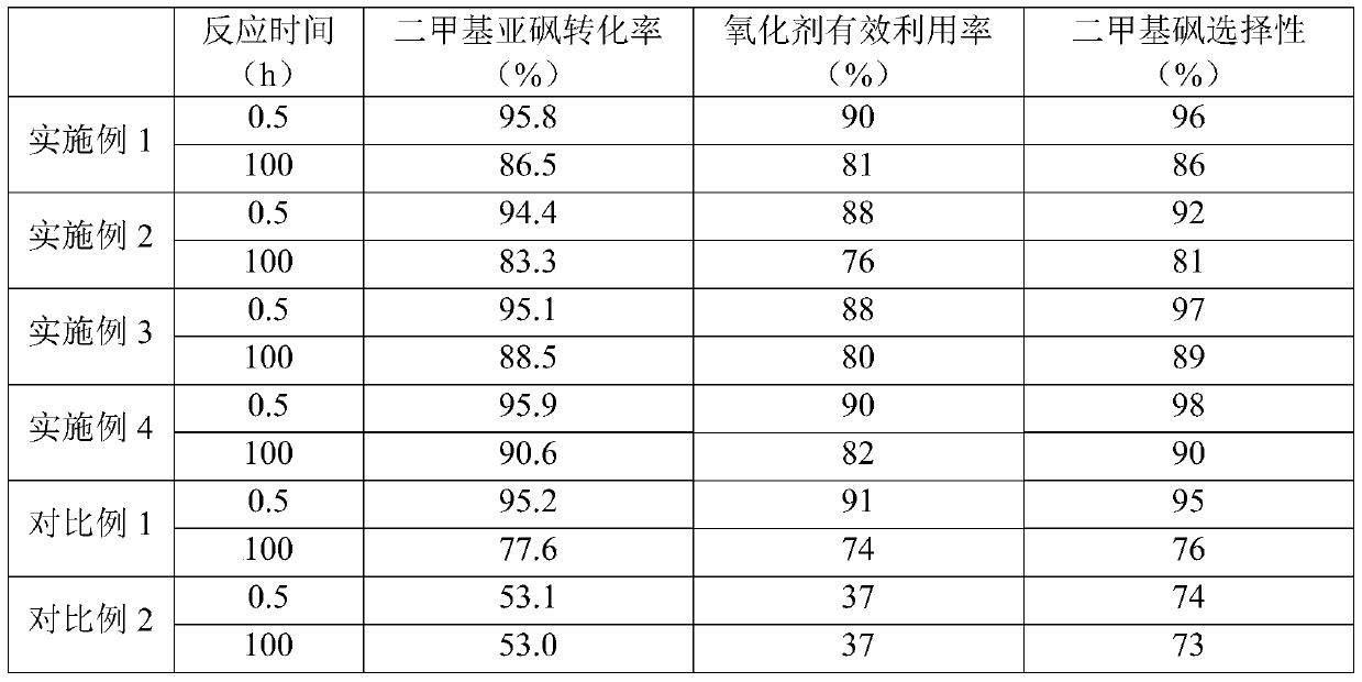 A kind of preparation method of dimethyl sulfone