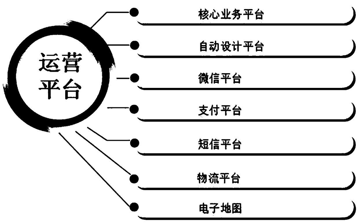 EPC project cooperative operation management system