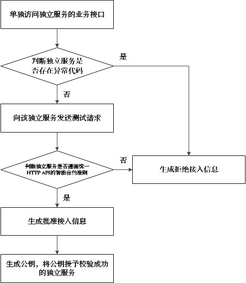 A decentralized distributed service method, system and device