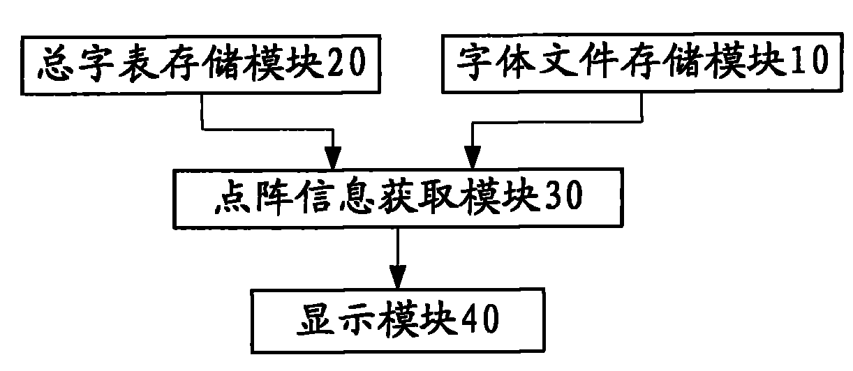 Method and system for displaying characters