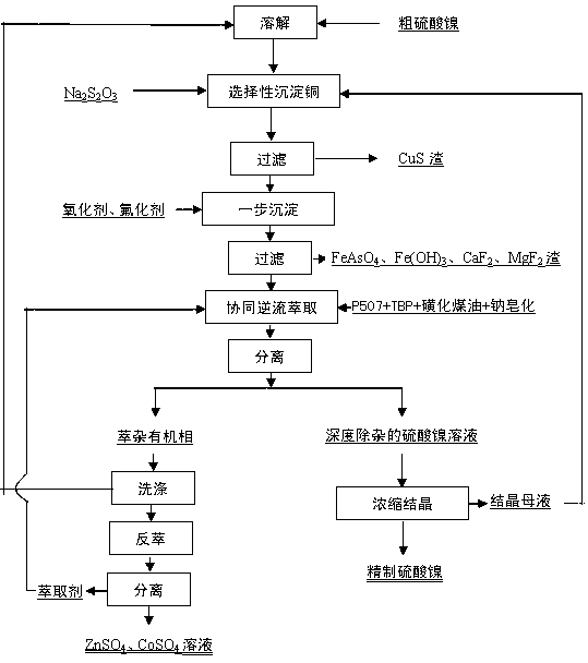 Method for refining copper smelting byproduct crude nickel sulfate