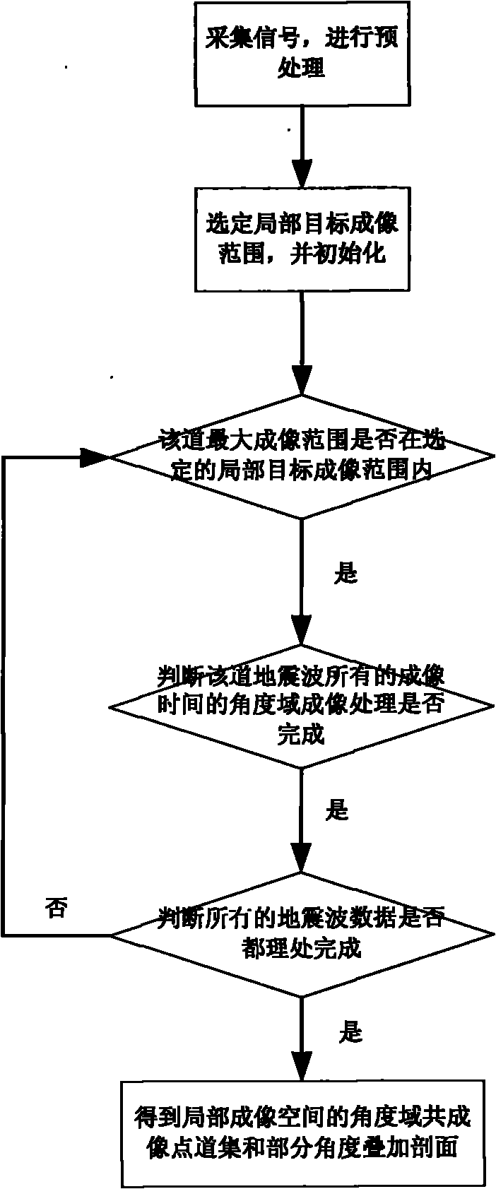 Angle domain pre-stack offset data processing method aiming to detect oil-gas-bearing property of reservoir