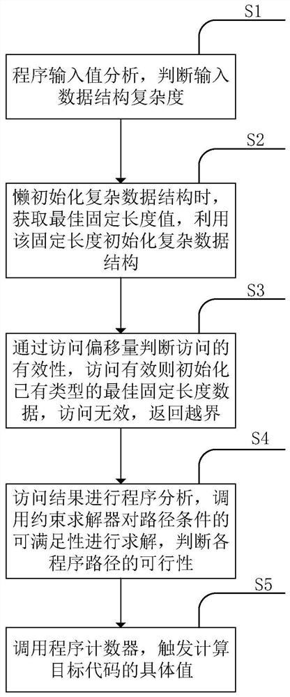 Symbolic execution method supporting multi-dimensional array and vulnerability detection system