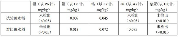 Plant fermentation extract for preventing rice from absorbing heavy metals and preparation method of plant fermentation extract