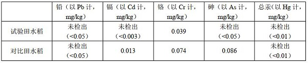 Plant fermentation extract for preventing rice from absorbing heavy metals and preparation method of plant fermentation extract