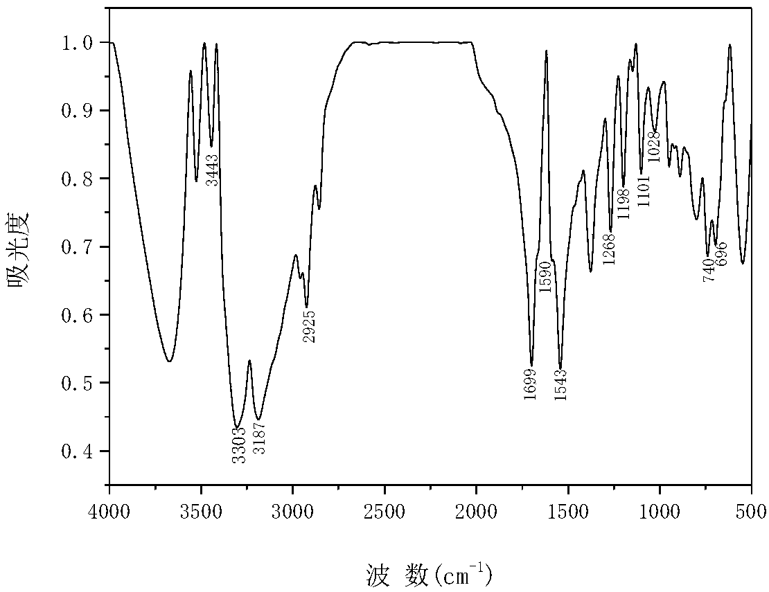 4-(substituted phenyl)-6-ferrocenyl-3,4-dihydropyrimidine-2(1H)-one and preparation method thereof