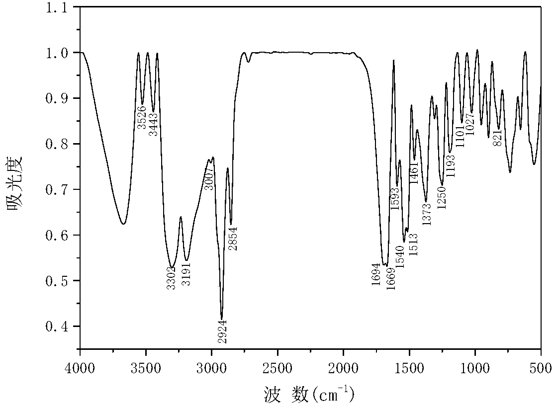 4-(substituted phenyl)-6-ferrocenyl-3,4-dihydropyrimidine-2(1H)-one and preparation method thereof