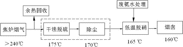 Coke oven flue gas waste heat and desulfurization and denitration dedusting system
