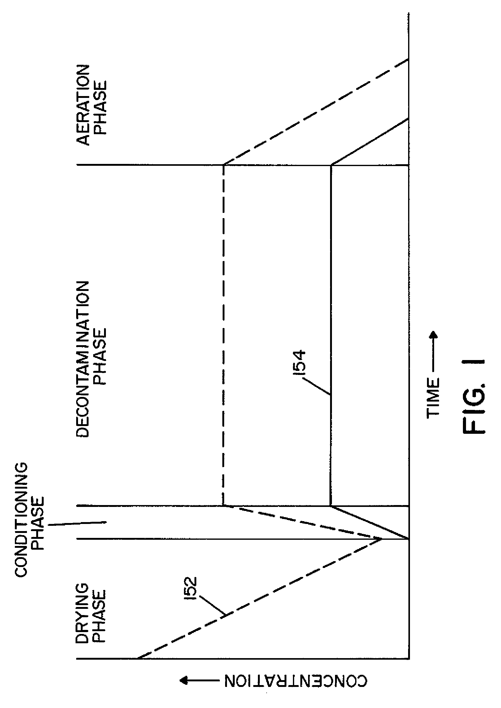 Method and apparatus for decontaminating a region without dehumidification