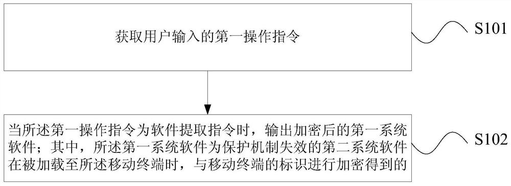 Software control method, device and mobile terminal