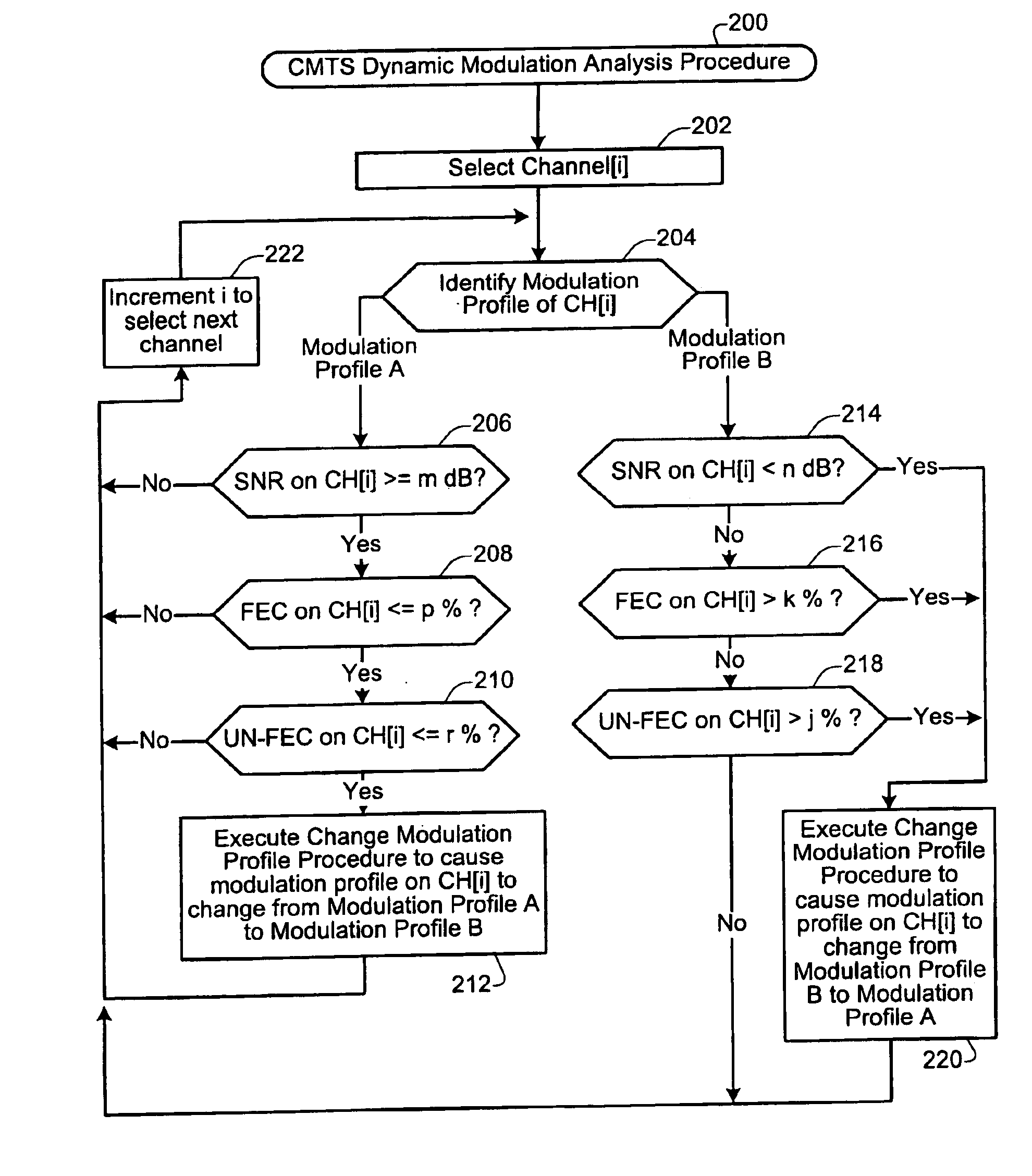 Dynamic modulation of modulation profiles for communication channels in an access network