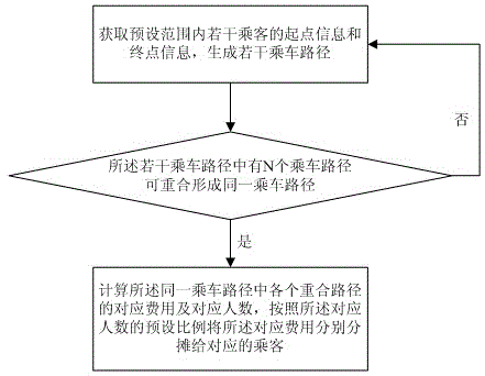 Taxi sharing charging method for passengers starting from same place, system and server